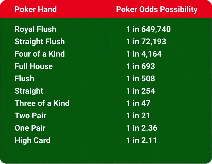 Poker Hands Odds & Probabilities Chart