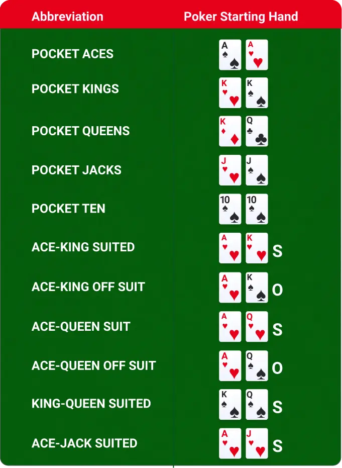 Poker Starting Hands Names