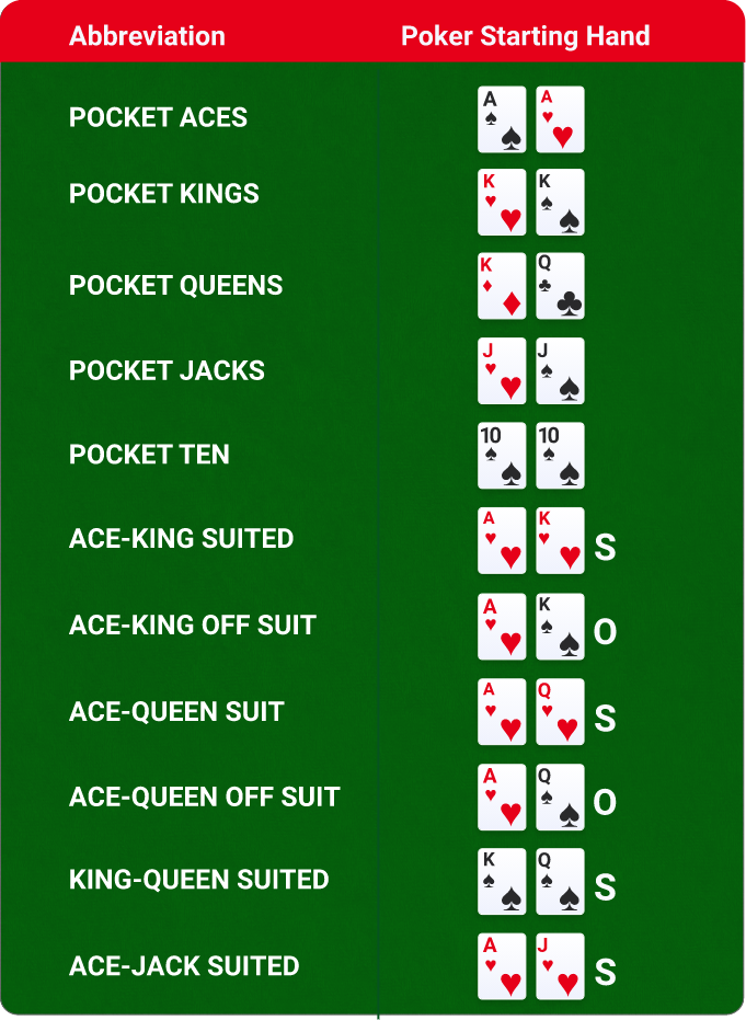 Poker Hands Ranking: Poker Sequence Chart & Best Hand Combinations