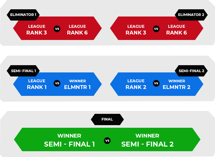 indian-t-league format